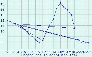 Courbe de tempratures pour Millau (12)