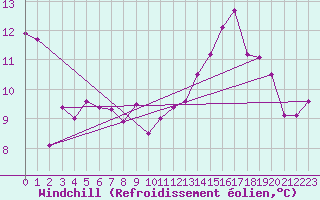 Courbe du refroidissement olien pour Fribourg (All)