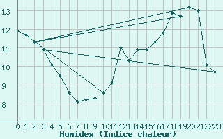 Courbe de l'humidex pour Saint-Hubert (Be)