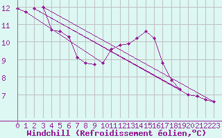 Courbe du refroidissement olien pour Courcouronnes (91)