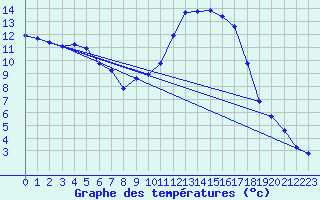 Courbe de tempratures pour Muret (31)