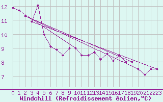 Courbe du refroidissement olien pour Charleroi (Be)