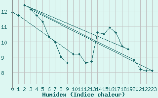 Courbe de l'humidex pour Dunkerque (59)