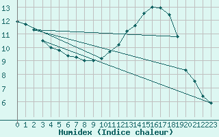 Courbe de l'humidex pour Ontinyent (Esp)