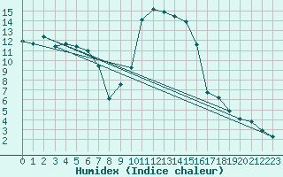 Courbe de l'humidex pour Kohlgrub, Bad (Rossh