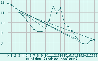 Courbe de l'humidex pour Innsbruck