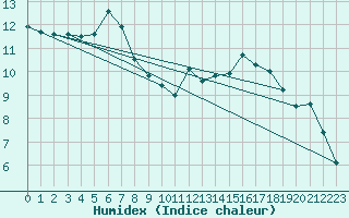 Courbe de l'humidex pour Ustka