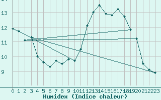 Courbe de l'humidex pour Albi (81)