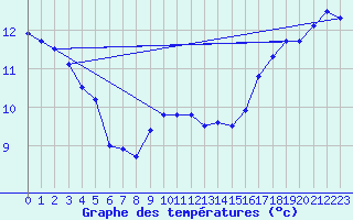 Courbe de tempratures pour Berus