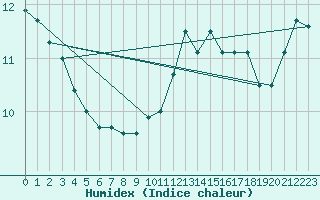 Courbe de l'humidex pour Lobbes (Be)