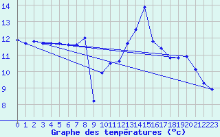 Courbe de tempratures pour Mouthoumet (11)