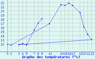 Courbe de tempratures pour Diepenbeek (Be)