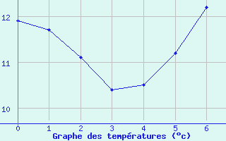 Courbe de tempratures pour Reimlingen