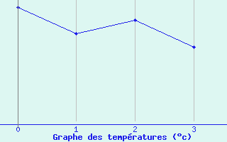 Courbe de tempratures pour Vinga