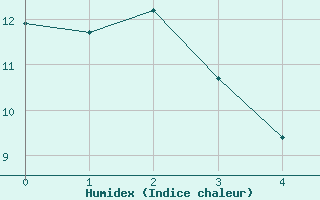 Courbe de l'humidex pour Lenzen/Elbe