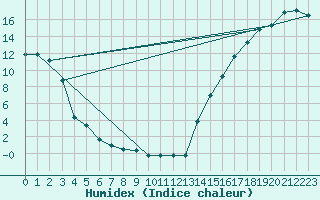 Courbe de l'humidex pour Cardston