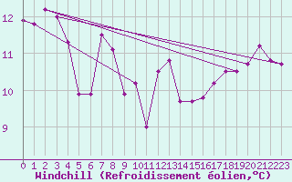 Courbe du refroidissement olien pour Fribourg / Posieux