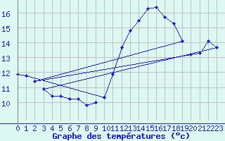 Courbe de tempratures pour Aytr-Plage (17)
