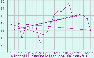 Courbe du refroidissement olien pour Biscarrosse (40)