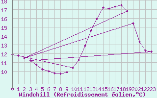 Courbe du refroidissement olien pour Thoiras (30)