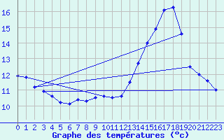 Courbe de tempratures pour Guret Grancher (23)