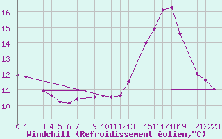 Courbe du refroidissement olien pour Guret Grancher (23)