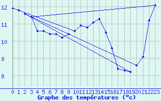 Courbe de tempratures pour Grues (85)