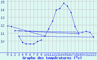 Courbe de tempratures pour Fains-Veel (55)