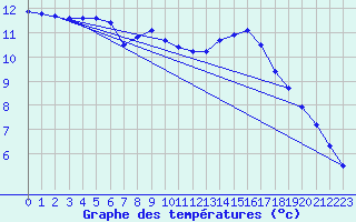 Courbe de tempratures pour Als (30)