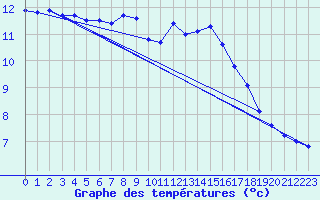 Courbe de tempratures pour Soria (Esp)