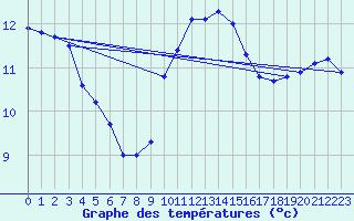 Courbe de tempratures pour Aix-la-Chapelle (All)