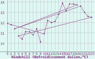 Courbe du refroidissement olien pour Le Talut - Belle-Ile (56)