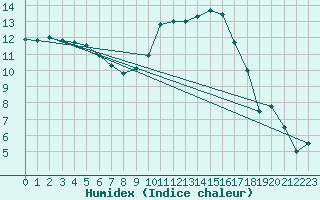 Courbe de l'humidex pour Mont-de-Marsan (40)