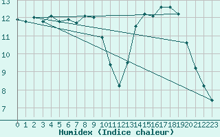 Courbe de l'humidex pour Montauban (82)