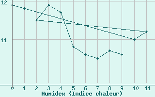 Courbe de l'humidex pour Rio Do Campo