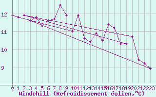 Courbe du refroidissement olien pour Le Mans (72)
