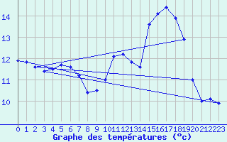 Courbe de tempratures pour Faulx-les-Tombes (Be)