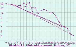 Courbe du refroidissement olien pour Cimpulung