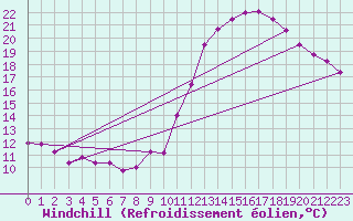 Courbe du refroidissement olien pour Rocroi (08)