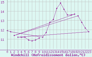 Courbe du refroidissement olien pour Dourgne - En Galis (81)