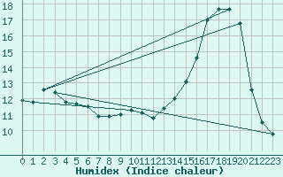 Courbe de l'humidex pour Schleswig
