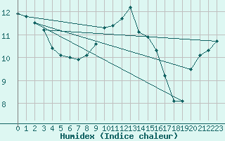 Courbe de l'humidex pour Genthin