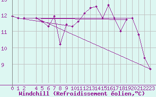 Courbe du refroidissement olien pour Mazres Le Massuet (09)