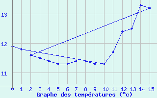 Courbe de tempratures pour Fourneaux (42)