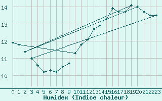 Courbe de l'humidex pour Aoste (It)