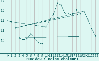 Courbe de l'humidex pour Dunkerque (59)