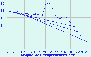 Courbe de tempratures pour Grasque (13)