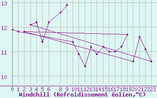 Courbe du refroidissement olien pour Tjotta