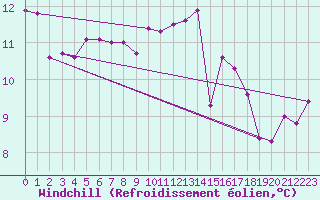 Courbe du refroidissement olien pour Quimperl (29)