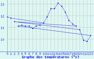 Courbe de tempratures pour Quimperl (29)